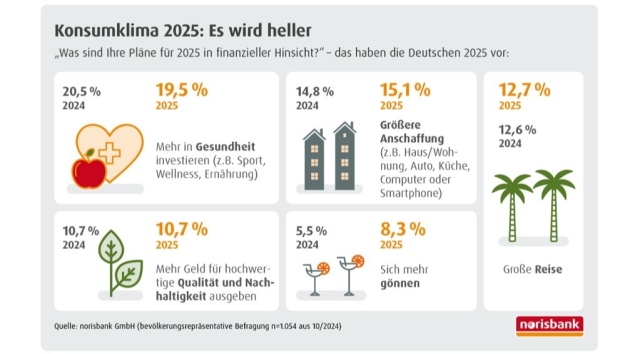 Lust auf Konsum wächst wieder in Deutschland - Quelle: Norisbank GmbH